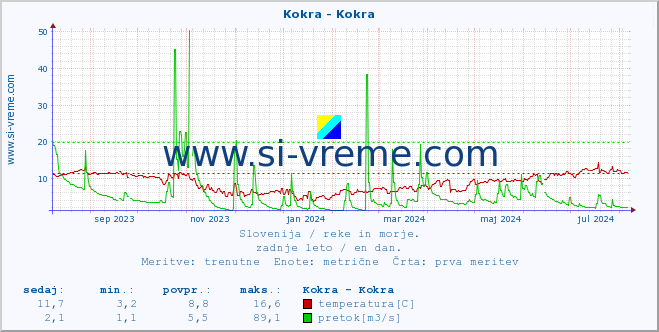 POVPREČJE :: Kokra - Kokra :: temperatura | pretok | višina :: zadnje leto / en dan.