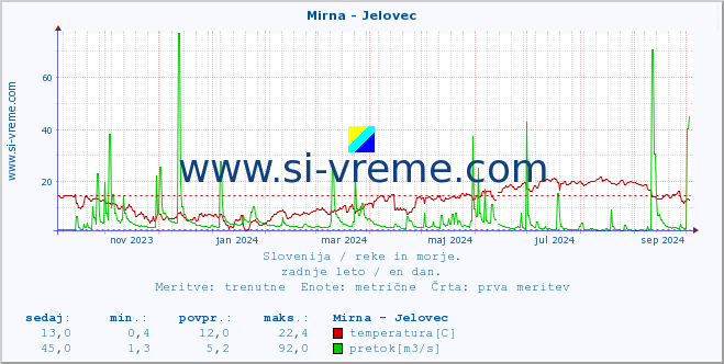 POVPREČJE :: Mirna - Jelovec :: temperatura | pretok | višina :: zadnje leto / en dan.