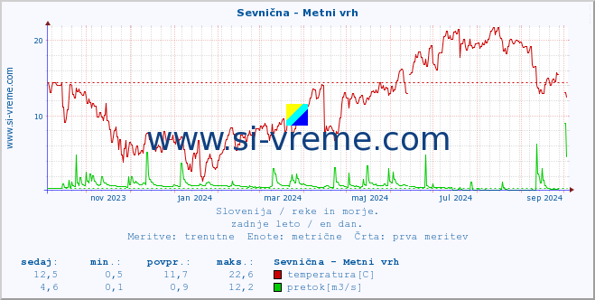 POVPREČJE :: Sevnična - Metni vrh :: temperatura | pretok | višina :: zadnje leto / en dan.