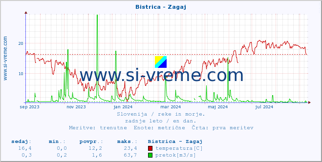 POVPREČJE :: Bistrica - Zagaj :: temperatura | pretok | višina :: zadnje leto / en dan.