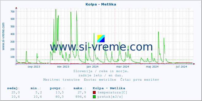 POVPREČJE :: Kolpa - Metlika :: temperatura | pretok | višina :: zadnje leto / en dan.