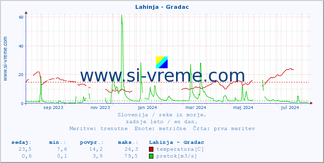 POVPREČJE :: Lahinja - Gradac :: temperatura | pretok | višina :: zadnje leto / en dan.