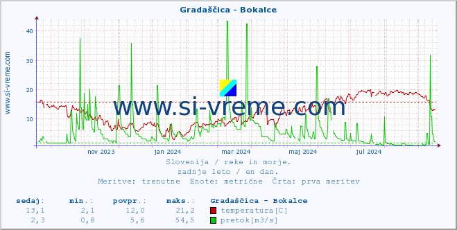 POVPREČJE :: Gradaščica - Bokalce :: temperatura | pretok | višina :: zadnje leto / en dan.