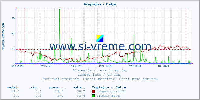 POVPREČJE :: Voglajna - Celje :: temperatura | pretok | višina :: zadnje leto / en dan.