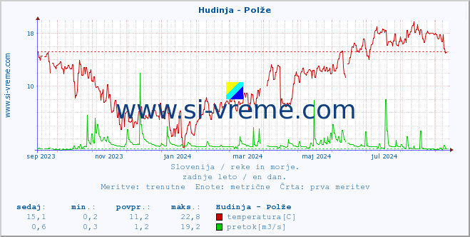 POVPREČJE :: Hudinja - Polže :: temperatura | pretok | višina :: zadnje leto / en dan.