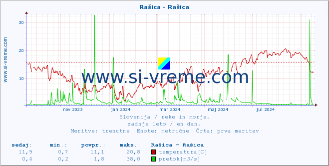 POVPREČJE :: Rašica - Rašica :: temperatura | pretok | višina :: zadnje leto / en dan.