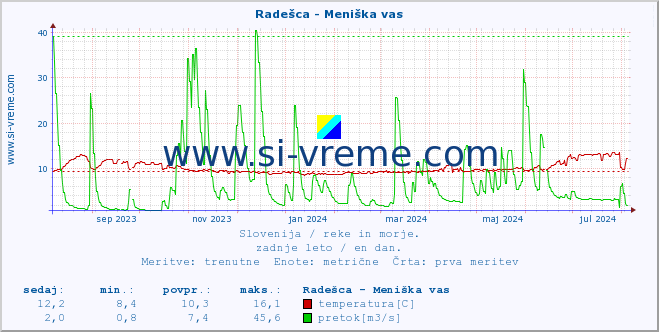 POVPREČJE :: Radešca - Meniška vas :: temperatura | pretok | višina :: zadnje leto / en dan.