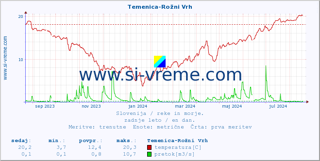 POVPREČJE :: Temenica-Rožni Vrh :: temperatura | pretok | višina :: zadnje leto / en dan.