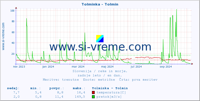 POVPREČJE :: Tolminka - Tolmin :: temperatura | pretok | višina :: zadnje leto / en dan.