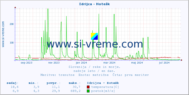 POVPREČJE :: Idrijca - Hotešk :: temperatura | pretok | višina :: zadnje leto / en dan.
