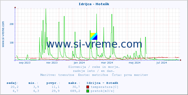 POVPREČJE :: Idrijca - Hotešk :: temperatura | pretok | višina :: zadnje leto / en dan.