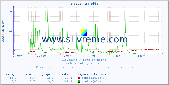 POVPREČJE :: Vipava - Zalošče :: temperatura | pretok | višina :: zadnje leto / en dan.