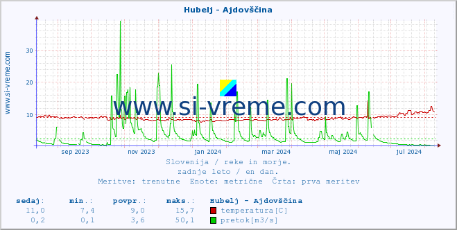 POVPREČJE :: Hubelj - Ajdovščina :: temperatura | pretok | višina :: zadnje leto / en dan.