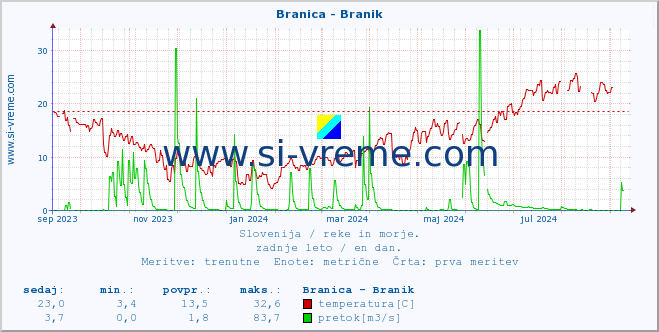 POVPREČJE :: Branica - Branik :: temperatura | pretok | višina :: zadnje leto / en dan.