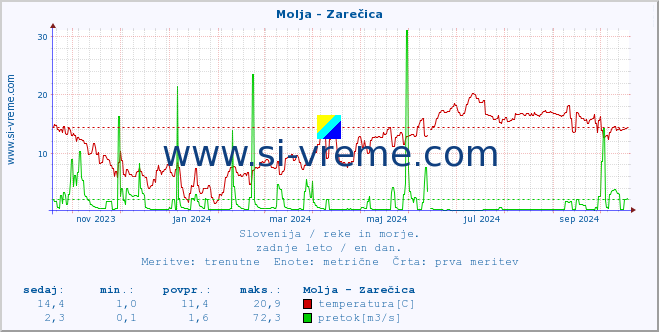 POVPREČJE :: Molja - Zarečica :: temperatura | pretok | višina :: zadnje leto / en dan.