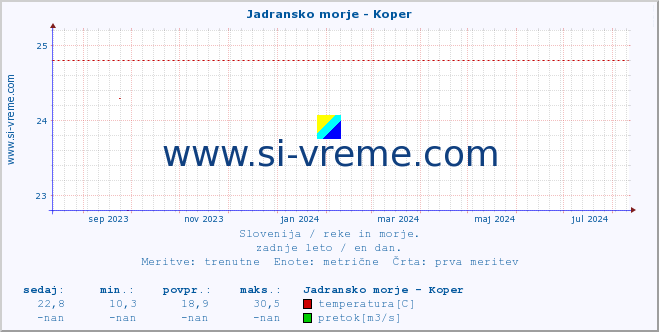 POVPREČJE :: Jadransko morje - Koper :: temperatura | pretok | višina :: zadnje leto / en dan.