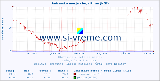 POVPREČJE :: Jadransko morje - boja Piran (NIB) :: temperatura | pretok | višina :: zadnje leto / en dan.