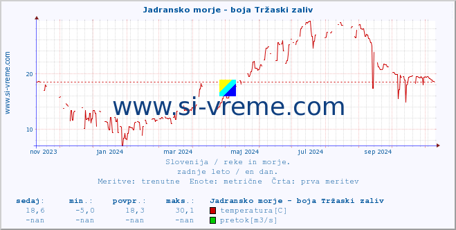 POVPREČJE :: Jadransko morje - boja Tržaski zaliv :: temperatura | pretok | višina :: zadnje leto / en dan.