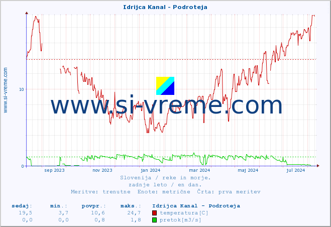 POVPREČJE :: Idrijca Kanal - Podroteja :: temperatura | pretok | višina :: zadnje leto / en dan.