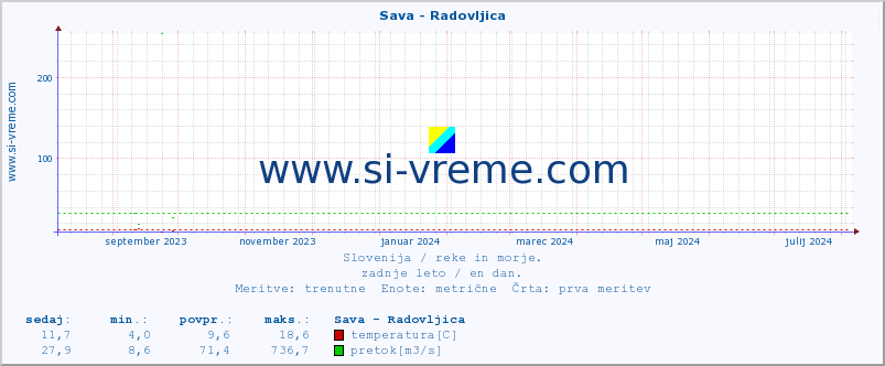 POVPREČJE :: Sava - Radovljica :: temperatura | pretok | višina :: zadnje leto / en dan.