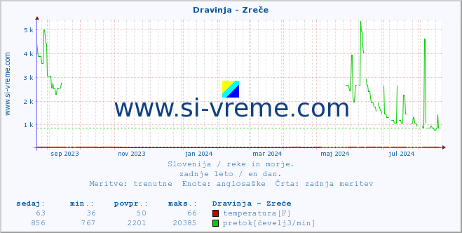 POVPREČJE :: Dravinja - Zreče :: temperatura | pretok | višina :: zadnje leto / en dan.