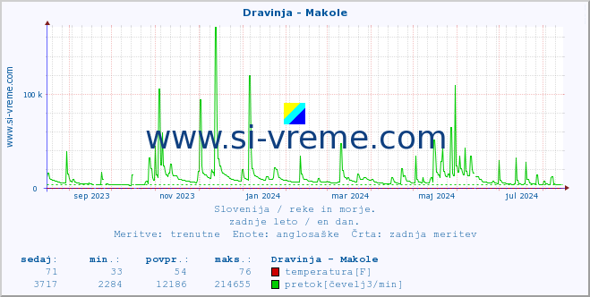 POVPREČJE :: Dravinja - Makole :: temperatura | pretok | višina :: zadnje leto / en dan.