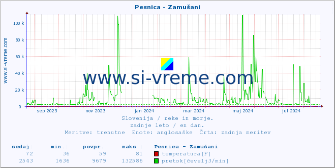 POVPREČJE :: Pesnica - Zamušani :: temperatura | pretok | višina :: zadnje leto / en dan.