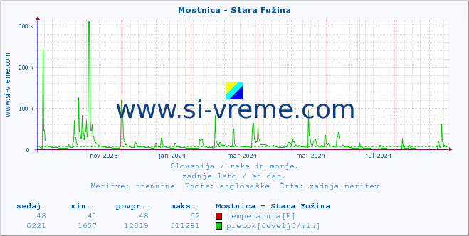 POVPREČJE :: Mostnica - Stara Fužina :: temperatura | pretok | višina :: zadnje leto / en dan.