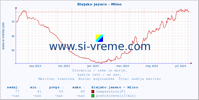 POVPREČJE :: Blejsko jezero - Mlino :: temperatura | pretok | višina :: zadnje leto / en dan.