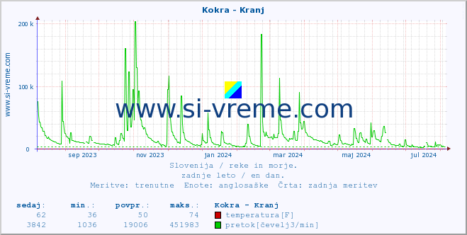 POVPREČJE :: Kokra - Kranj :: temperatura | pretok | višina :: zadnje leto / en dan.