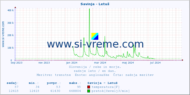 POVPREČJE :: Savinja - Letuš :: temperatura | pretok | višina :: zadnje leto / en dan.