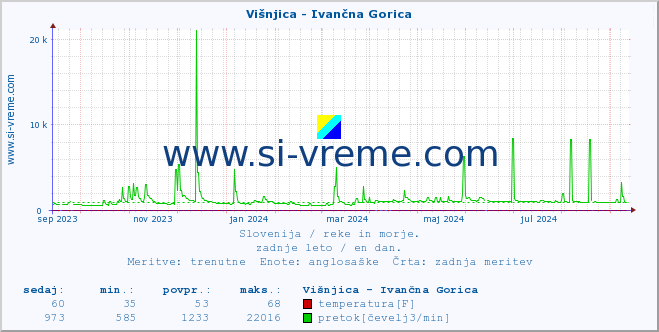 POVPREČJE :: Višnjica - Ivančna Gorica :: temperatura | pretok | višina :: zadnje leto / en dan.