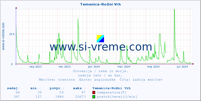 POVPREČJE :: Temenica-Rožni Vrh :: temperatura | pretok | višina :: zadnje leto / en dan.