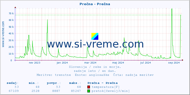 POVPREČJE :: Prečna - Prečna :: temperatura | pretok | višina :: zadnje leto / en dan.