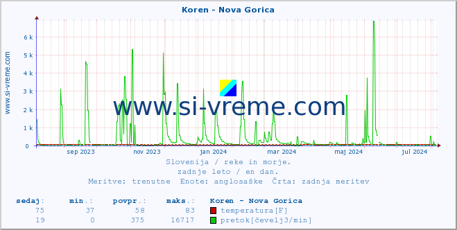 POVPREČJE :: Koren - Nova Gorica :: temperatura | pretok | višina :: zadnje leto / en dan.