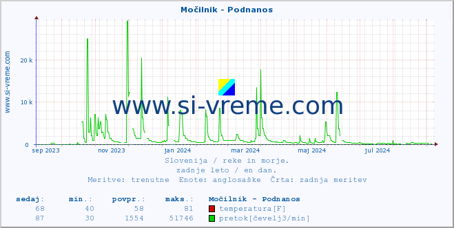 POVPREČJE :: Močilnik - Podnanos :: temperatura | pretok | višina :: zadnje leto / en dan.