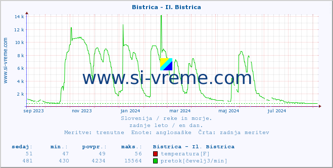 POVPREČJE :: Bistrica - Il. Bistrica :: temperatura | pretok | višina :: zadnje leto / en dan.