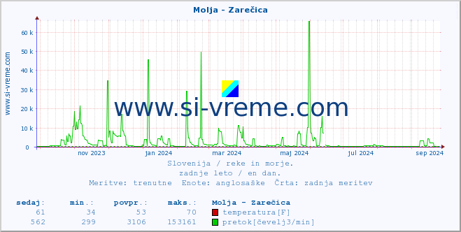 POVPREČJE :: Molja - Zarečica :: temperatura | pretok | višina :: zadnje leto / en dan.