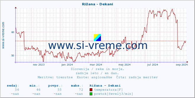 POVPREČJE :: Rižana - Dekani :: temperatura | pretok | višina :: zadnje leto / en dan.