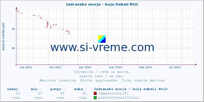 POVPREČJE :: Jadransko morje - boja Debeli Rtič :: temperatura | pretok | višina :: zadnje leto / en dan.