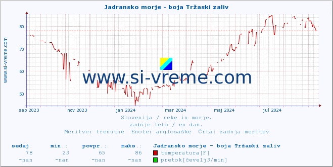 POVPREČJE :: Jadransko morje - boja Tržaski zaliv :: temperatura | pretok | višina :: zadnje leto / en dan.