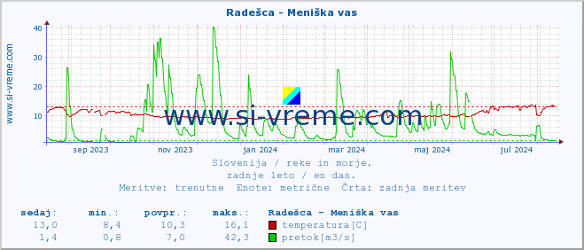 POVPREČJE :: Radešca - Meniška vas :: temperatura | pretok | višina :: zadnje leto / en dan.