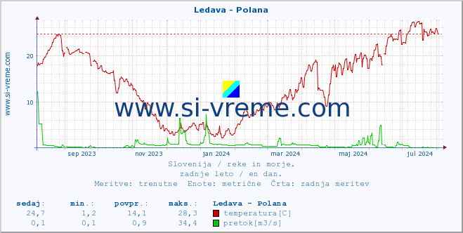 POVPREČJE :: Ledava - Polana :: temperatura | pretok | višina :: zadnje leto / en dan.