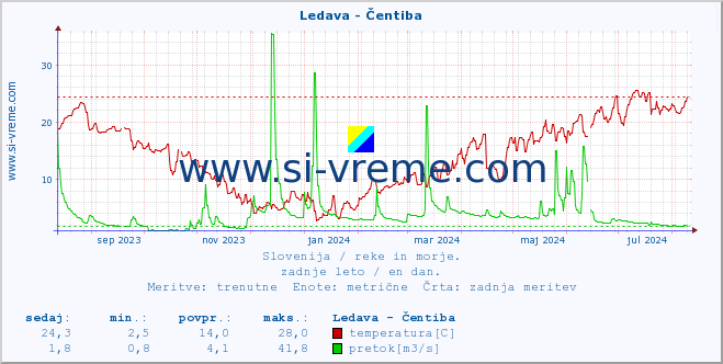 POVPREČJE :: Ledava - Čentiba :: temperatura | pretok | višina :: zadnje leto / en dan.