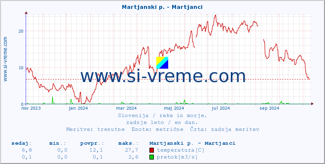 POVPREČJE :: Martjanski p. - Martjanci :: temperatura | pretok | višina :: zadnje leto / en dan.