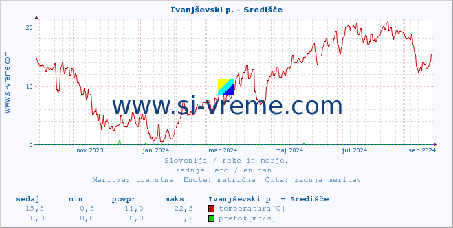 POVPREČJE :: Ivanjševski p. - Središče :: temperatura | pretok | višina :: zadnje leto / en dan.