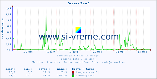 POVPREČJE :: Drava - Zavrč :: temperatura | pretok | višina :: zadnje leto / en dan.