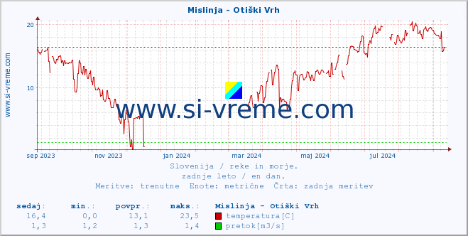 POVPREČJE :: Mislinja - Otiški Vrh :: temperatura | pretok | višina :: zadnje leto / en dan.