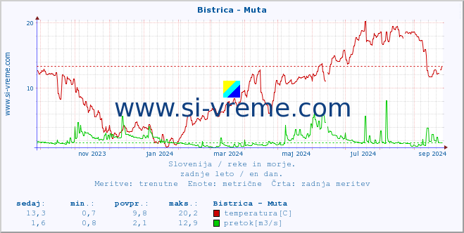 POVPREČJE :: Bistrica - Muta :: temperatura | pretok | višina :: zadnje leto / en dan.