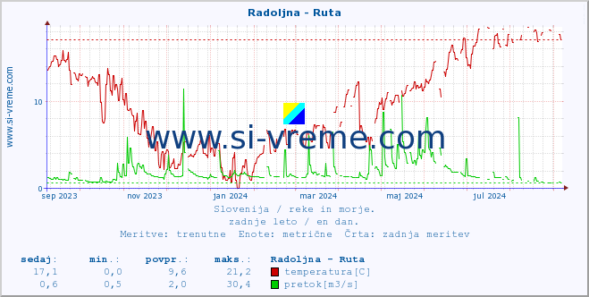 POVPREČJE :: Radoljna - Ruta :: temperatura | pretok | višina :: zadnje leto / en dan.